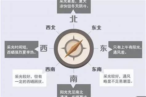 东南朝向的房子